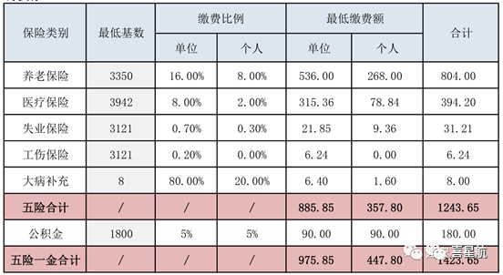 五險(xiǎn)一金最低繳費(fèi)基數(shù)、比例、金額是多少？(圖1)