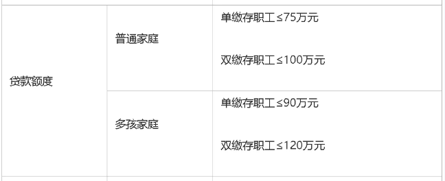 西安住房公積金貸款利率下調!附2025公積金貸款政策!(圖4) 圖片